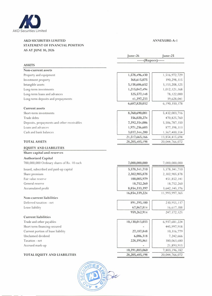 ChasePSXNotices's tweet photo. AKDSL: Financial Results for the Year Ended June 30, 2026
๐๐ง๐ง๐ฎ๐๐ฅ ๐ซ๐๐ฌ๐ฎ๐ฅ๐ญ๐ฌ ๐๐๐๐: ๐ง๐จ ๐๐ข๐ฏ๐ข๐๐๐ง๐, ๐๐จ๐ง๐ฎ๐ฌ ๐จ๐ซ ๐ซ๐ข๐ ๐ก๐ญ ๐ฌ๐ก๐๐ซ๐๐ฌ.
#PSX #Stock #News #AKDSL #FinancialResults https://t.co/rgb8s62w2Y