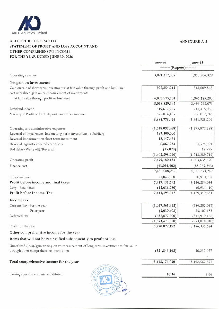 ChasePSXNotices's tweet photo. AKDSL: Financial Results for the Year Ended June 30, 2026
๐๐ง๐ง๐ฎ๐๐ฅ ๐ซ๐๐ฌ๐ฎ๐ฅ๐ญ๐ฌ ๐๐๐๐: ๐ง๐จ ๐๐ข๐ฏ๐ข๐๐๐ง๐, ๐๐จ๐ง๐ฎ๐ฌ ๐จ๐ซ ๐ซ๐ข๐ ๐ก๐ญ ๐ฌ๐ก๐๐ซ๐๐ฌ.
#PSX #Stock #News #AKDSL #FinancialResults https://t.co/rgb8s62w2Y