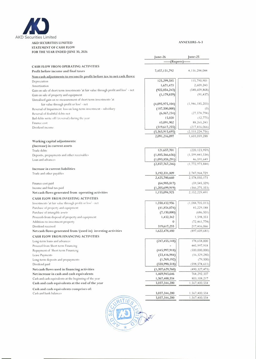 ChasePSXNotices's tweet photo. AKDSL: Financial Results for the Year Ended June 30, 2026
๐๐ง๐ง๐ฎ๐๐ฅ ๐ซ๐๐ฌ๐ฎ๐ฅ๐ญ๐ฌ ๐๐๐๐: ๐ง๐จ ๐๐ข๐ฏ๐ข๐๐๐ง๐, ๐๐จ๐ง๐ฎ๐ฌ ๐จ๐ซ ๐ซ๐ข๐ ๐ก๐ญ ๐ฌ๐ก๐๐ซ๐๐ฌ.
#PSX #Stock #News #AKDSL #FinancialResults https://t.co/rgb8s62w2Y