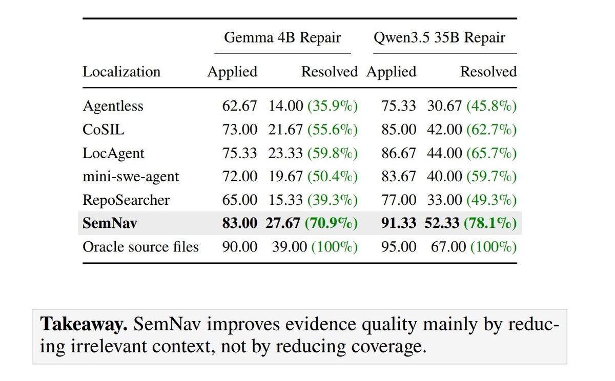 BuiltinMind's tweet photo. Paper: SemNav: Semantic Navigation for Repository-Level Issue Localization

Your coding agent is hunting the files that matter for a bug report. The repo is huge. It keeps opening whole source files and guessing.

SemNav is a harness for that hunt (the code around the model that decides what it can open, how it jumps between symbols, and which suspects stay on the list). 

Ordinary search seeds a broad candidate list. The agent revises that list as it learns more. 

Go-to-definition jumps to the real callee across files instead of searching among name collisions. 

Short issue-conditioned cards summarize what a function does for this bug, with a few supporting snippets, so the agent does not have to keep the whole file in working memory. 

A candidate workspace keeps each suspect with the evidence that still justifies it.

Same Gemma 4B model on Software Engineering Benchmark Lite (SWE-bench Lite). 

Share of issues where the correct file appears in the top 10 guesses:

Strongest prior: 68.33%. 
SemNav: 82.67%.

Those better file picks feed the repair step. With the same localization model feeding a fixed repair backend, resolved issues move from 44.00% to 52.33%. Most of the lift is the localization harness, not a bigger writer.