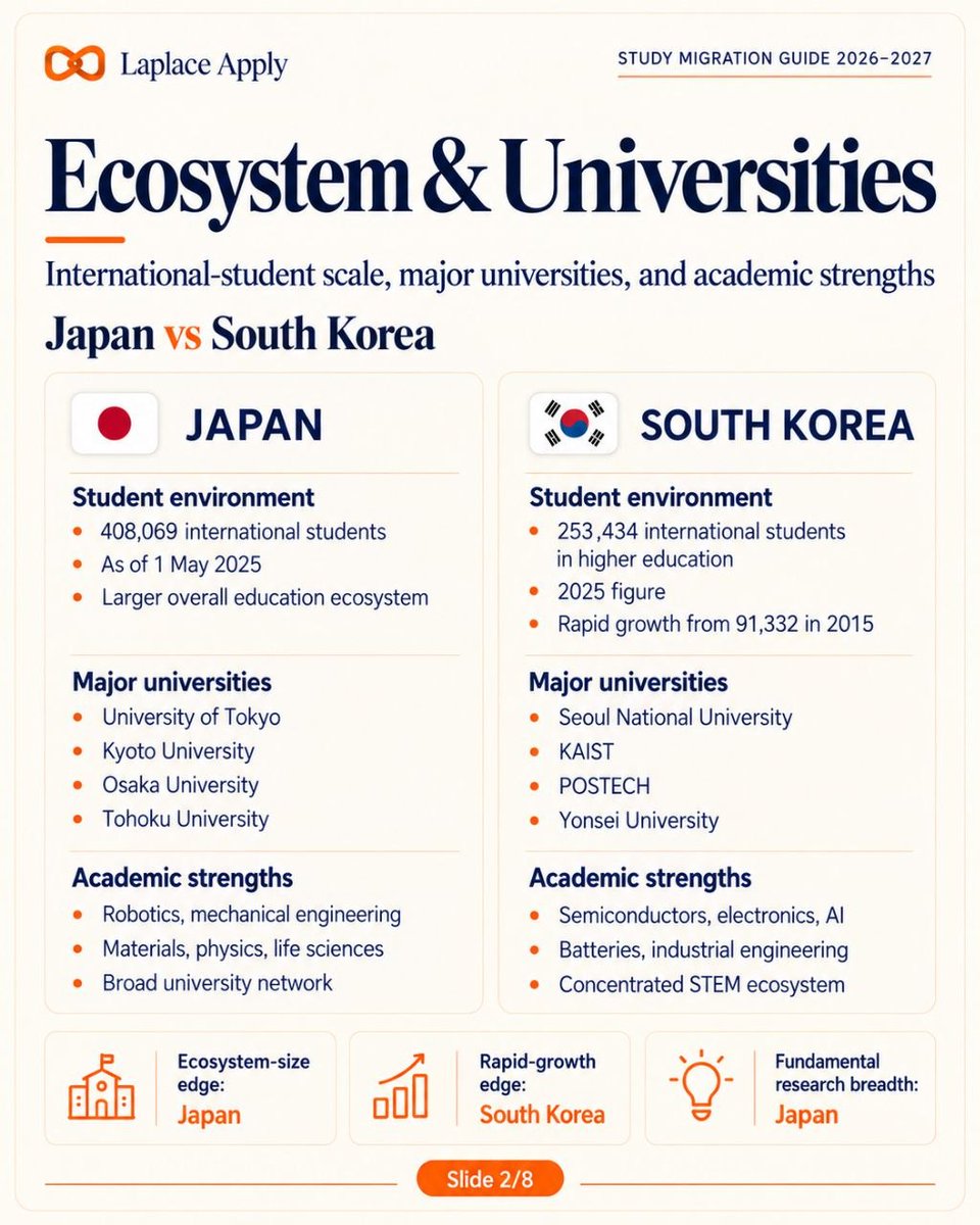 LaplaceExpert's tweet photo. 🇯🇵 Japan: research, robotics, automotive &amp; engineering. 🇰🇷 South Korea: semiconductors, electronics, batteries &amp; AI. Both offer English-taught programmes, but Japanese/Korean matter for careers. #StudyInJapan #StudyInKorea #StudyAbroad (1/2) https://t.co/IhagRHp0U2