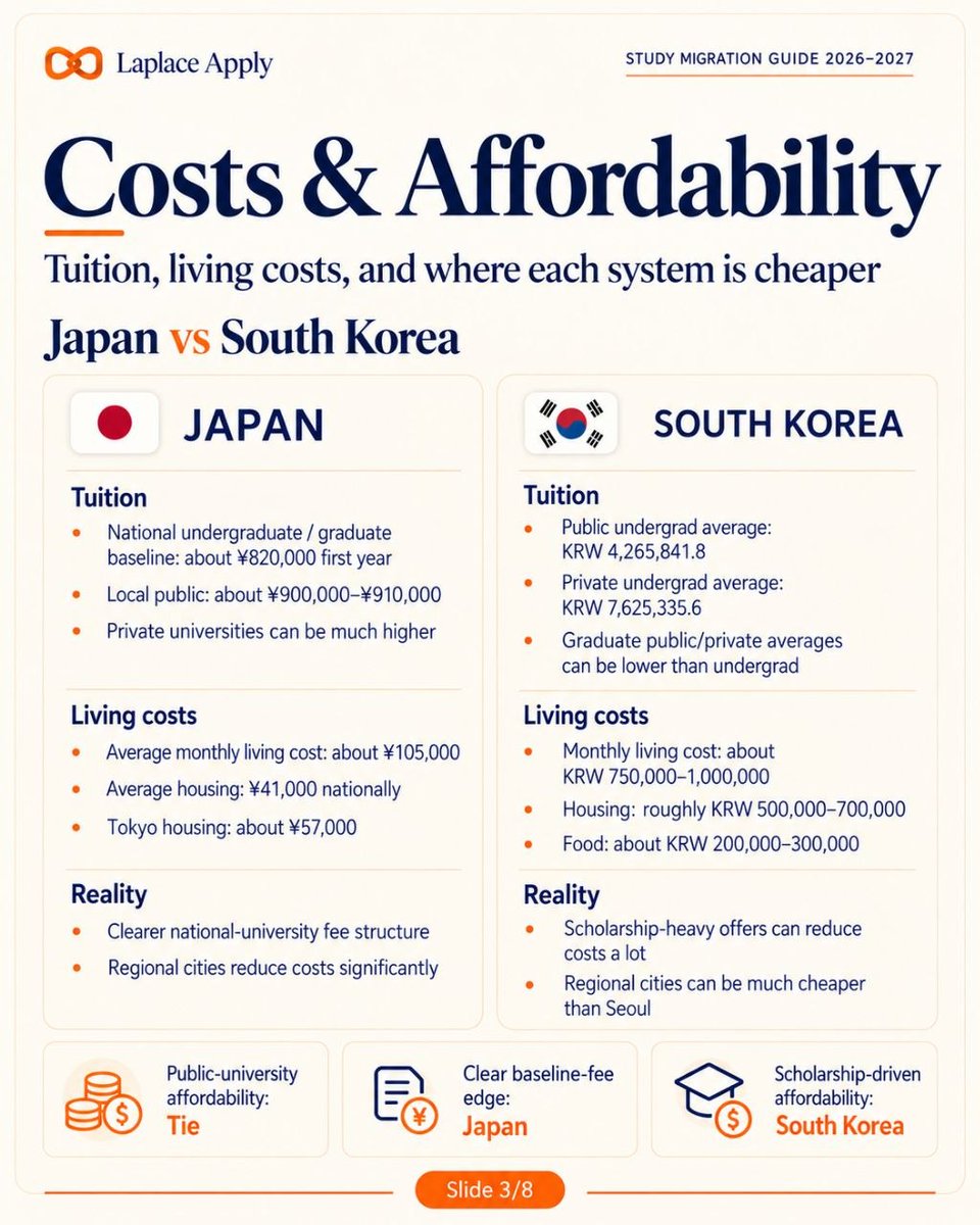 LaplaceExpert's tweet photo. 🇯🇵 Japan: research, robotics, automotive &amp; engineering. 🇰🇷 South Korea: semiconductors, electronics, batteries &amp; AI. Both offer English-taught programmes, but Japanese/Korean matter for careers. #StudyInJapan #StudyInKorea #StudyAbroad (1/2) https://t.co/IhagRHp0U2