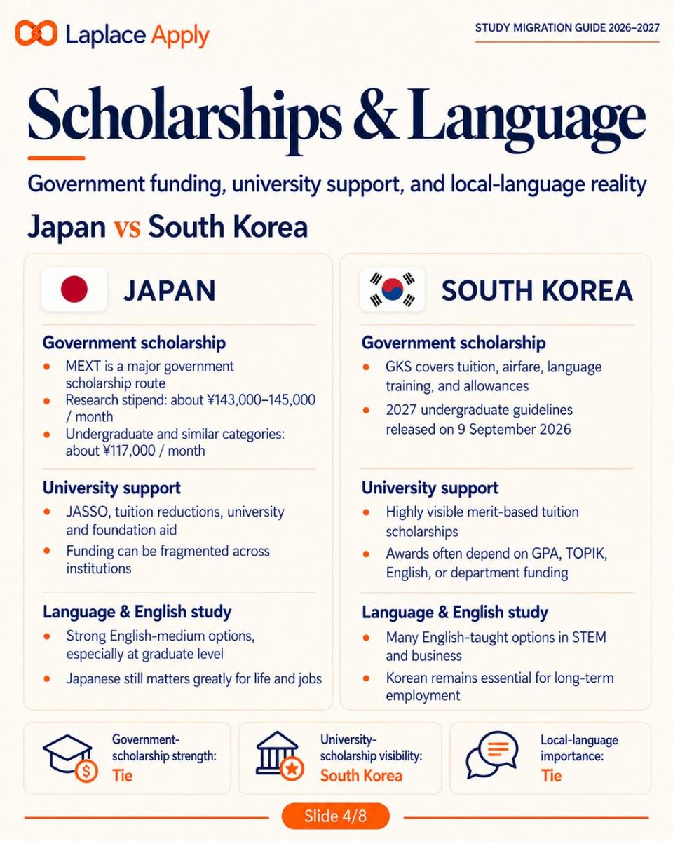 LaplaceExpert's tweet photo. 🇯🇵 Japan: research, robotics, automotive &amp; engineering. 🇰🇷 South Korea: semiconductors, electronics, batteries &amp; AI. Both offer English-taught programmes, but Japanese/Korean matter for careers. #StudyInJapan #StudyInKorea #StudyAbroad (1/2) https://t.co/IhagRHp0U2