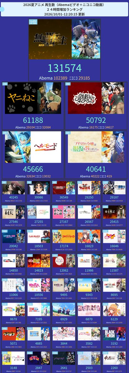 amastker's tweet photo. 今期アニメ配信(Abema+ニコニコ)再生ランキング

24時間TOP3
1位  無職転生 III ～異世界行ったら本気だす～ 
2位  ヤニねこ 
3位  令和のダラさん https://t.co/vLioOygM2J