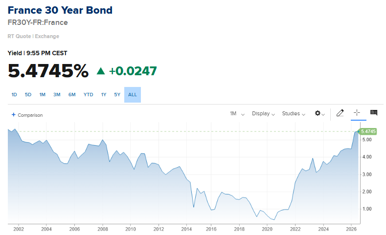 Barchart's tweet photo. BREAKING 🚨: France

France's 30-Year Bond Yield jumps to highest level in more than 24 years 👀 https://t.co/xnkUvykkiN