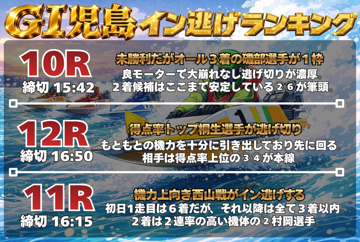 kyo_tei_satoshi's tweet photo. 【10月1日 G1児島 イン逃げランキング3選】

G1児島で負け越してる人
今日はさらに要注意⚠️

４日目勝負がけの日なので
適当にレース選ぶと確実に損する。

その中でも的中させやすいレースを厳選した🔥

本線の見通しも解説してるので
今日勝ちたい人は必ず最後まで読んでおいて☝️

—————

🥇1位10R　締切15:42

①磯部選手が最初のターンを先に回り、そのまま逃げる展開が中心。②瓜生選手は、①のターンで空いた内側を通って2着を狙う。

①は全国勝率7.67、モーター2連率47.93％。今節も3・2・3・2着と、毎回3着以内に入っているため、1着の中心に考える。

③坂口選手は今節4・5・3・6着。結果が安定しておらず、①を外から追い抜く可能性は低めに見る。

ただし③が外から仕掛ければ、④原田選手にも内側を通って上位に入るチャンスが生まれる。⑥山口選手も今節2勝しており、2着候補に入る。

本線：1-26

----------

🥈2位 12R　締切16:50

①桐生選手が最初のターンを先に回り、そのまま逃げる展開が中心。②柳生選手は、①のターンで空いた内側を通って追いかける。

①はモーター2連率47.27％。今節3・3・1・1着と安定し、直近は2連勝しているため、1着の中心に考える。

③藤原選手も今節すべて3着以内。3コースから外を回って前に出るか、内側の隙間を通って2着を狙う。

強敵は④峰選手。全国勝率8.71で、今節も3・1・1・2・3着と安定している。③が外から仕掛けて内側に隙間ができれば、④がそこを通り、①を追い抜く可能性もある。

本線：1-34

----------

🥉3位 11R　締切16:15

①西山選手が最初のターンを先に回り、②村岡選手が内側を通って追いかける展開が中心。

①は今節6・2・2・3着。初戦は6着だったが、その後は3着以内を続けている。

②はモーター2連率41.67％で、今節もすべて3着以内。①がターンで外に膨らめば、②が内側を通って1着になる可能性もある。

③佐々木選手が外から仕掛ければ、④桑原選手にも内側を通るチャンスが生まれる。①が逃げた場合は②を2着の中心に考え、3着は③④⑤⑥まで広く見る。

本線：1-2-3456

----------

今日もGⅠ児島を中心に買い目予想を出していく👍

締切の１５分~20分前には投稿していくから取り逃がしのないように「通知オン」をお忘れなく！