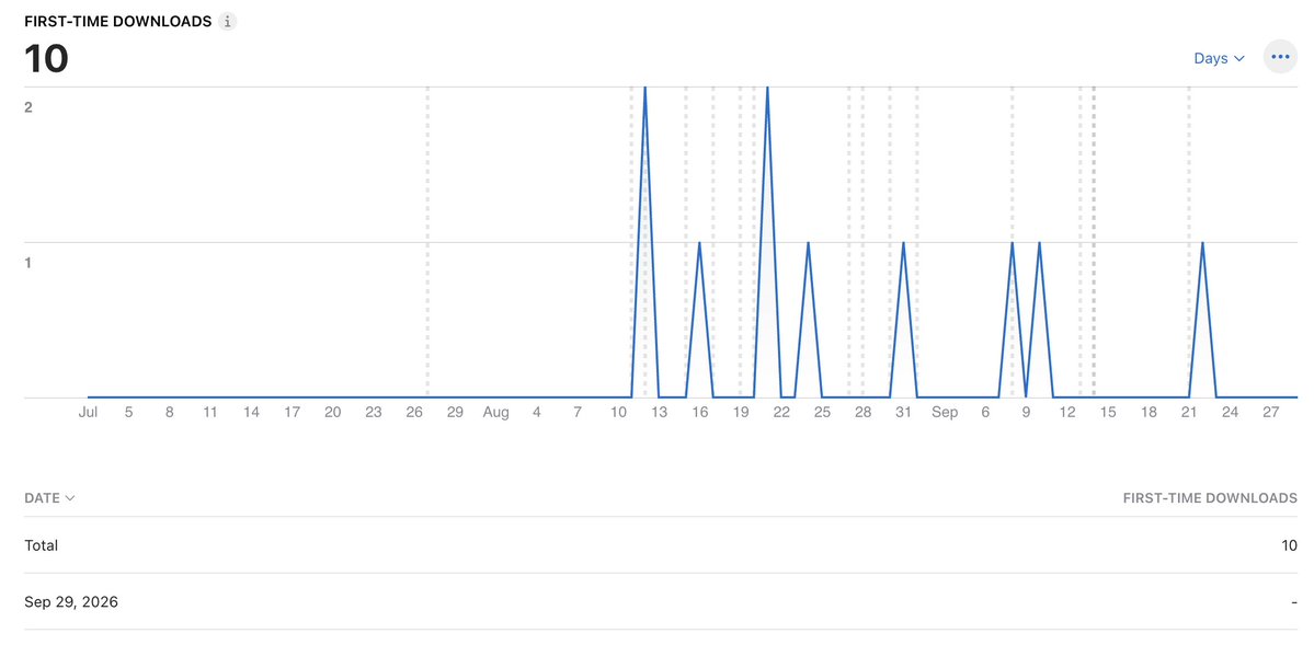 imrubytang's tweet photo. @Joshua_WD I've been messaging food influencers to see if GoodFinds would be useful to their followers, and there have definitely been more visits and page views since people could try it on the web instead of having to download the app first. Downloads have been trickling in 1-2 at a time https://t.co/1KPowDf5Dj