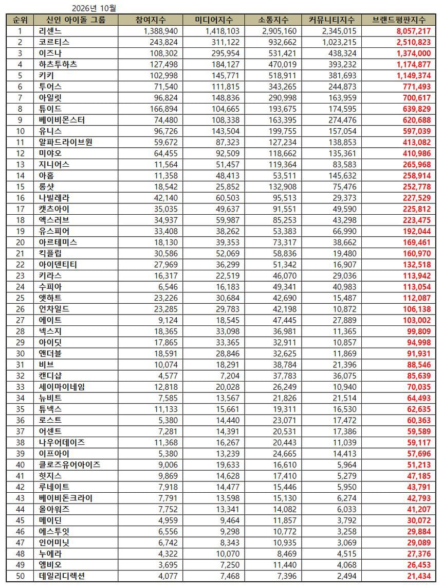 iznacrave's tweet photo. izna ranks #3 in the Rookie Idol Group Brand Reputation rankings for October 2026 📈

They’ve been steadily climbing since their first concert tour, “WHO DAT GIRL? in Seoul,” while their constant university festival appearances continue putting them in front of new audiences🔥 https://t.co/25QNYmRSt2