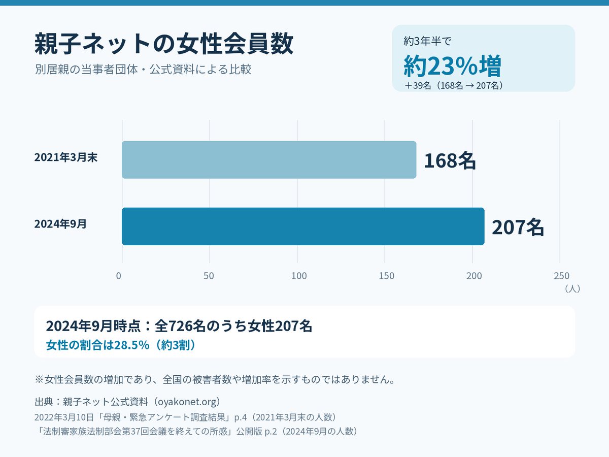 AnnawanderlustM's tweet photo. 親子断絶に苦しむ母親の声が、数字にも表れています。

別居親の当事者団体「親子ネット」の女性会員は、
2021年3月末の168名から、
2024年9月には207名へ。
約3年半で39名、約23％増えています。

会員全体の約3割が女性。
母親の当事者も、決して少なくありません。

そして私も、わが子に会えない母親の一人です。