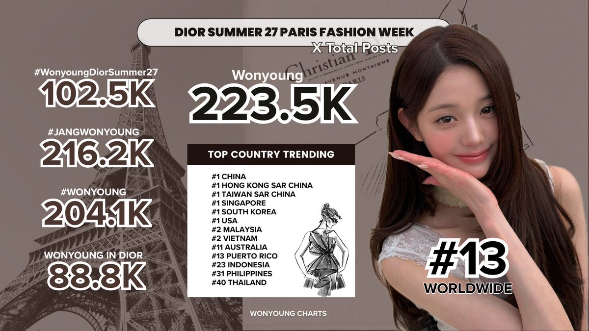 WonyoungCharts's tweet photo. [📈] 260928-30 | Paris Fashion Week Trending Stats

⏰ General tags ongoing
#JANGWONYOUNG
#WONYOUNG
#DiorSummer27 @Dior https://t.co/zANk9qxvYI