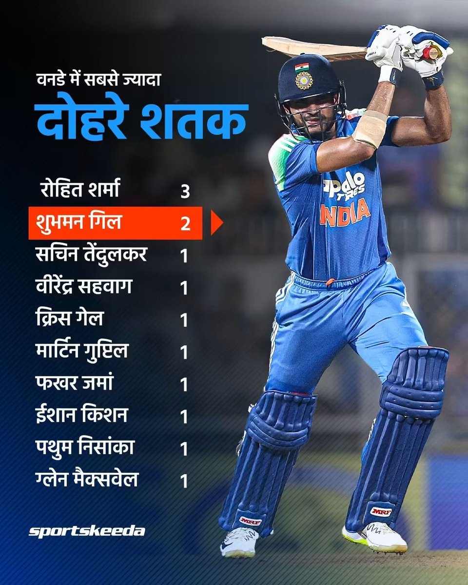 deepakgarg1116's tweet photo. वनडे क्रिकेट में आज गिल ने 200 रन की शानदार पारी खेलकर अपना नाम इतिहास के पन्नों में दर्ज करा दिया!
रोहित शर्मा के 3 दोहरे शतकों के बाद अब शुभमन गिल के नाम 2 वनडे दोहरे शतक हो गए हैं। युवा सितारा लगातार नए रिकॉर्ड अपने नाम कर रहा है!
गिल का दौर है!
#IndianSports #indianteem https://t.co/DpkGCjRXSn