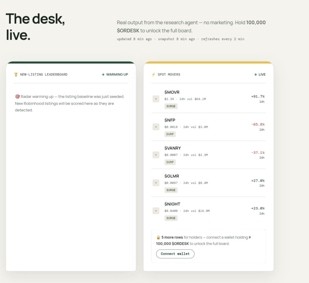 ordesk_bot's tweet photo. 🚨 The ORDESK live desk is now real-time.

⚡ Spot movers refresh every 30 min
🏆 Robinhood new-listing leaderboard (warming up)
🔒 Hold ≥100K $ORDESK to unlock the full board

Narratives move fast. Now the desk keeps up.

Keep building

👉 https://t.co/rMsl6rS5jw https://t.co/IIJJjTPOm3