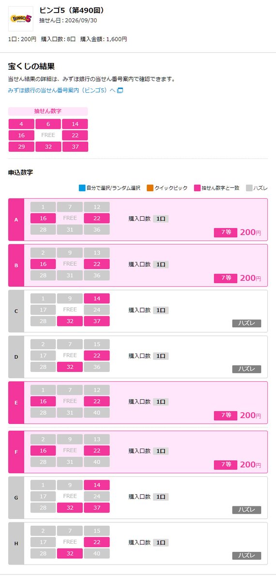 uitchi_LOTO's tweet photo. ビンゴ5 反映版
AI予想に一部乗っかって14 24 37にしたけど22は変えなくてよかったんだよな～💦
第6数字は28/29で28選んだのが失敗…😅
色々反省点の多い回でしたが、複数当選は嬉しいですね!🤩 https://t.co/ilKAHy1550