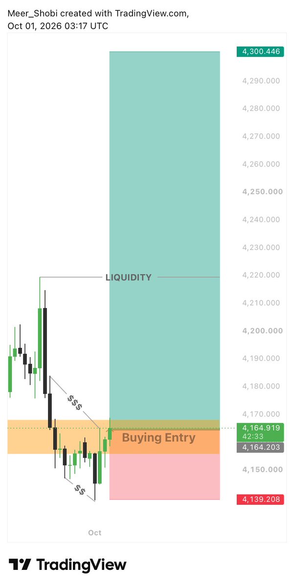GoldLedger92's tweet photo. 🚨 GOLD (XAUUSD) — BUY SIGNAL 🚨

🟢 Entry: 4,164.919
🎯 TP: 4,300.446
🛑 SL: 4,139.208
💧 Liquidity: 4,220.000

📈 Risk/Reward: ~1:5.3

Trade with proper risk management.
Don’t risk more than you can afford to lose. ⚠️

#XAUUSD #GOLD #Forex #Trading #BuySignal #GoldTrading https://t.co/f3V10pVytG