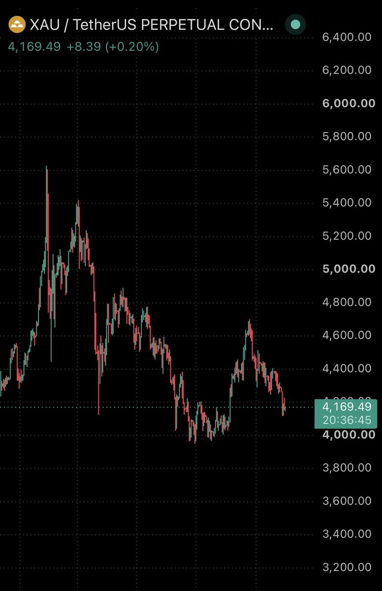 TataMarkets's tweet photo. The trap has been set for solana:AymATz4TCL9sWNEEV9Kvyz45CHVhDZ6kUgjTJPzLpU9P , we’re now ready. #gold https://t.co/pUOuBby1V3