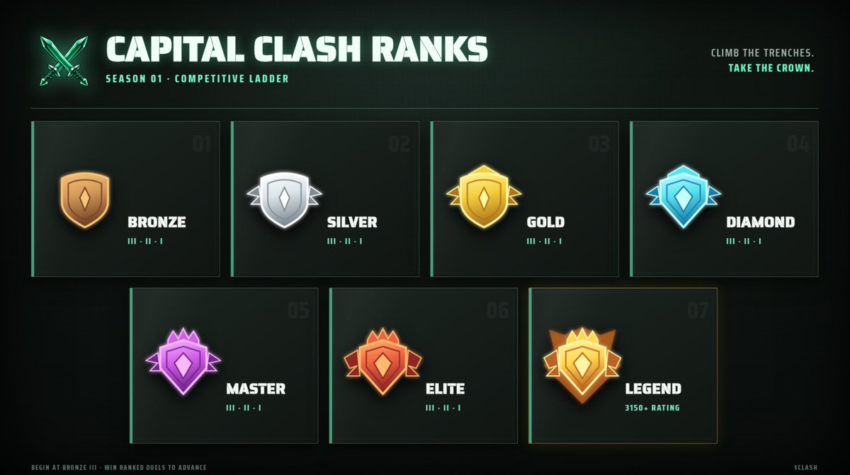 CapitalClashx's tweet photo. Your rank in Capital Clash will matter.

Win battles, climb the ladder, and unlock better rewards as you move up.

Season 1 ranked rewards will include $CLASH, cosmetics, and earning boosts.

Enter the trenches now... 
https://t.co/4AwIuoFQ1d https://t.co/p4hOrdUJCX