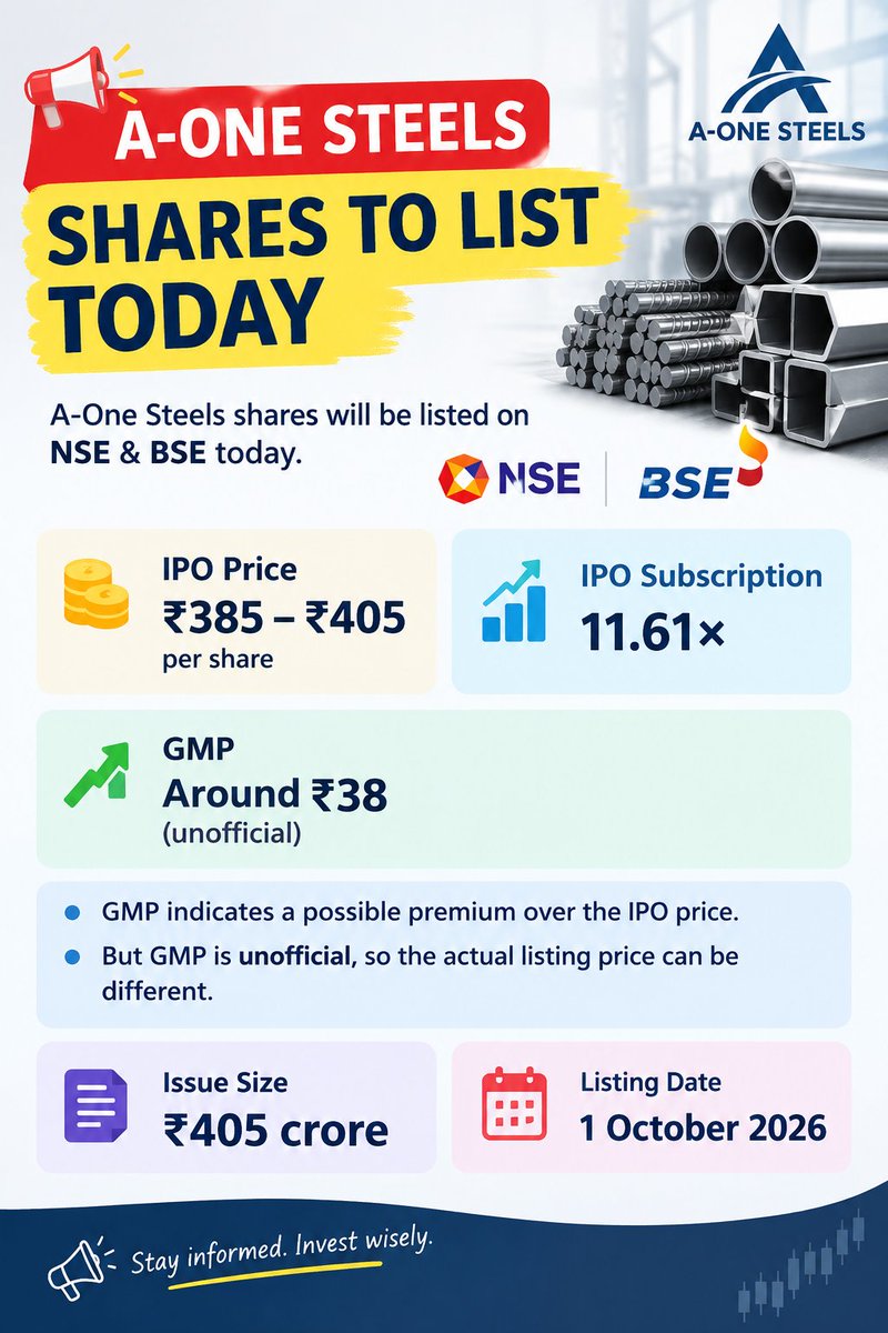 stockcepe's tweet photo. 🚨 A-One Steels Listing Today
🏭 A-One Steels shares are set to list on NSE & BSE today.
💰 IPO Price: ₹385–₹405
📊 Subscription: 11.61×
📈 GMP: Around ₹38 (unofficial)
📌 Issue Size: ₹405 crore
⚠️Disclaimer :- Not a Buy / Sell Recommendation
#AOneSteels #IPO #IPOListing #StockMarket #NSE #BSE #IndianStockMarket