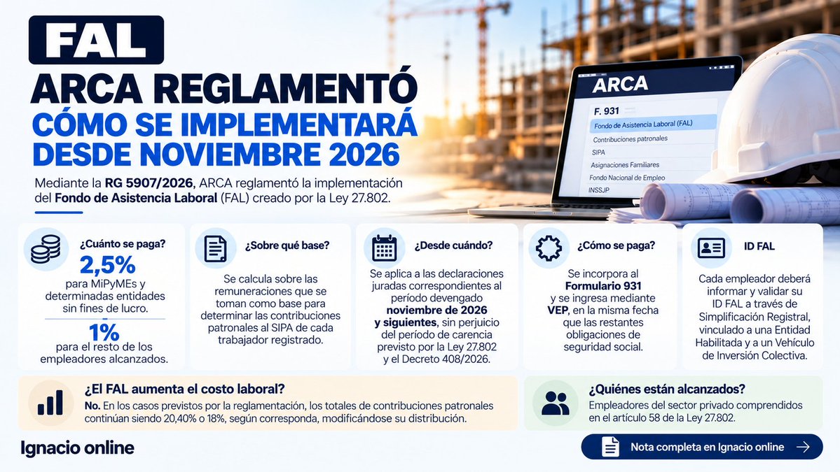 ignacioonline's tweet photo. 🚨 FAL: ARCA reglamentó cómo se implementará desde noviembre 2026

La RG 5907/2026 definió el esquema operativo del Fondo de Asistencia Laboral:

🔹 2,5% para MiPyMEs
🔹 1% para el resto de empleadores alcanzados
🔹 Se incorpora al F. 931
🔹 Pago mediante VEP
🔹 ID FAL
🔹 Declaración en Línea v.48
https://t.co/vog3Jp7kTY
