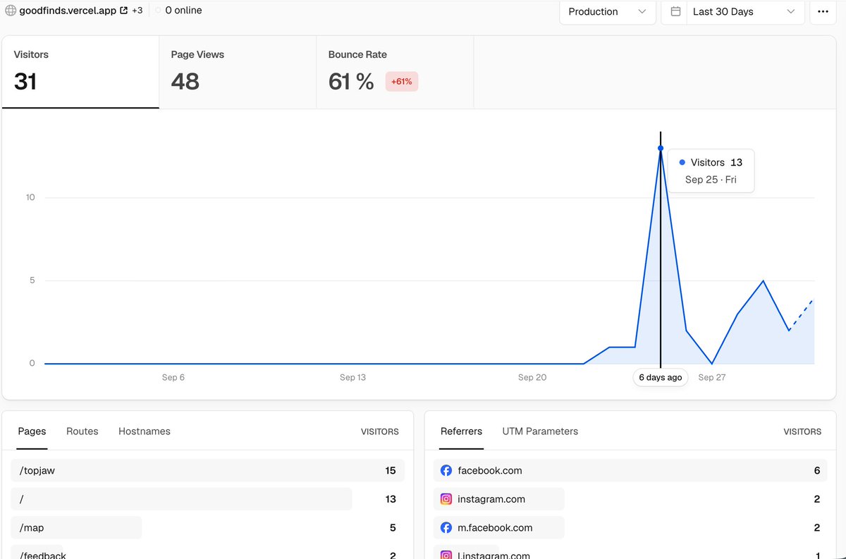 imrubytang's tweet photo. @Joshua_WD I've been messaging food influencers to see if GoodFinds would be useful to their followers, and there have definitely been more visits and page views since people could try it on the web instead of having to download the app first. Downloads have been trickling in 1-2 at a time https://t.co/1KPowDf5Dj