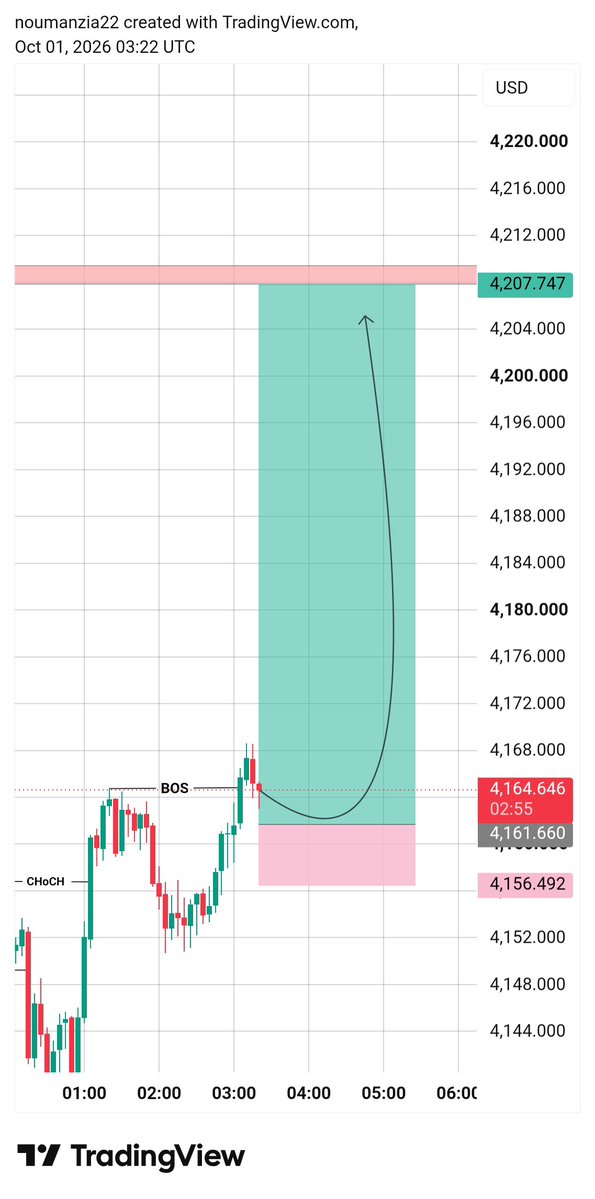 Ziatrade2's tweet photo. https://t.co/QxalGBhCXC Confirm Buy 
Entry 4161/4164
Target 🎯 :4207 https://t.co/WiP6jg7nCf