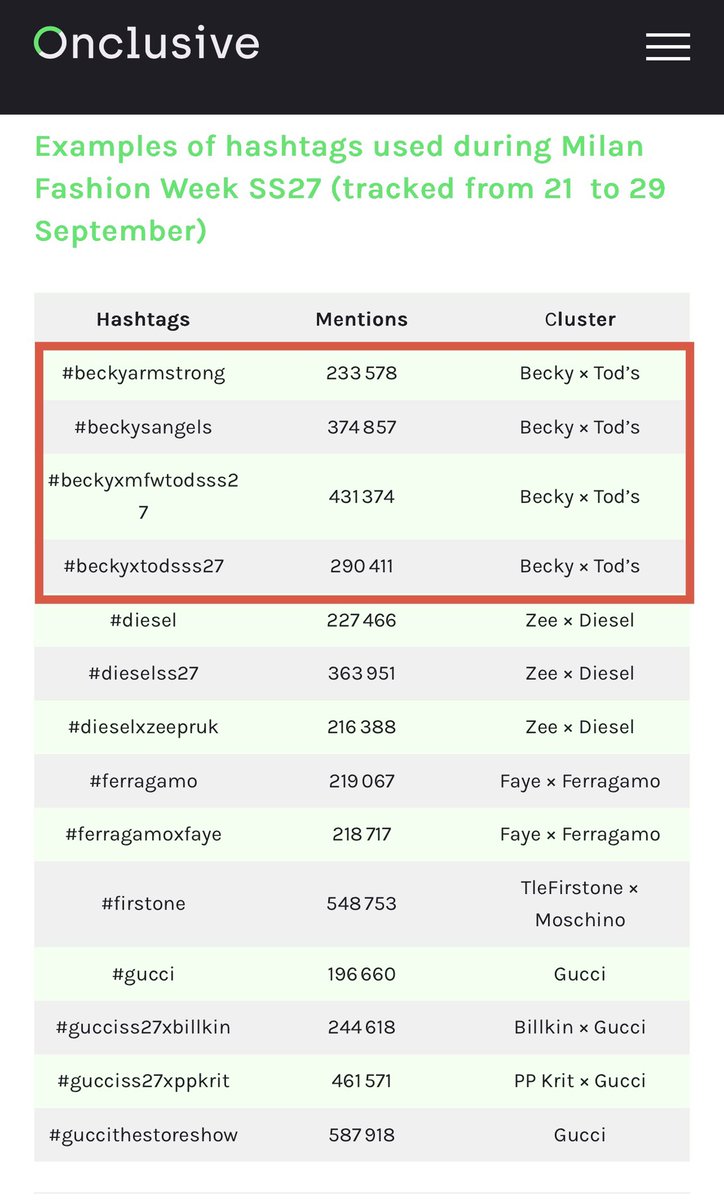 chau_quynh52503's tweet photo. SOV's data from @Onclusive 

Top 3 (9%)

REBECCA AT TODS MFW26
#BeckyxTodsSS27
#BeckyxMFWTodsSS27 https://t.co/y7LmyDgeuW