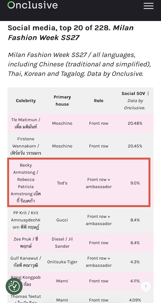 chau_quynh52503's tweet photo. SOV's data from @Onclusive 

Top 3 (9%)

REBECCA AT TODS MFW26
#BeckyxTodsSS27
#BeckyxMFWTodsSS27 https://t.co/y7LmyDgeuW