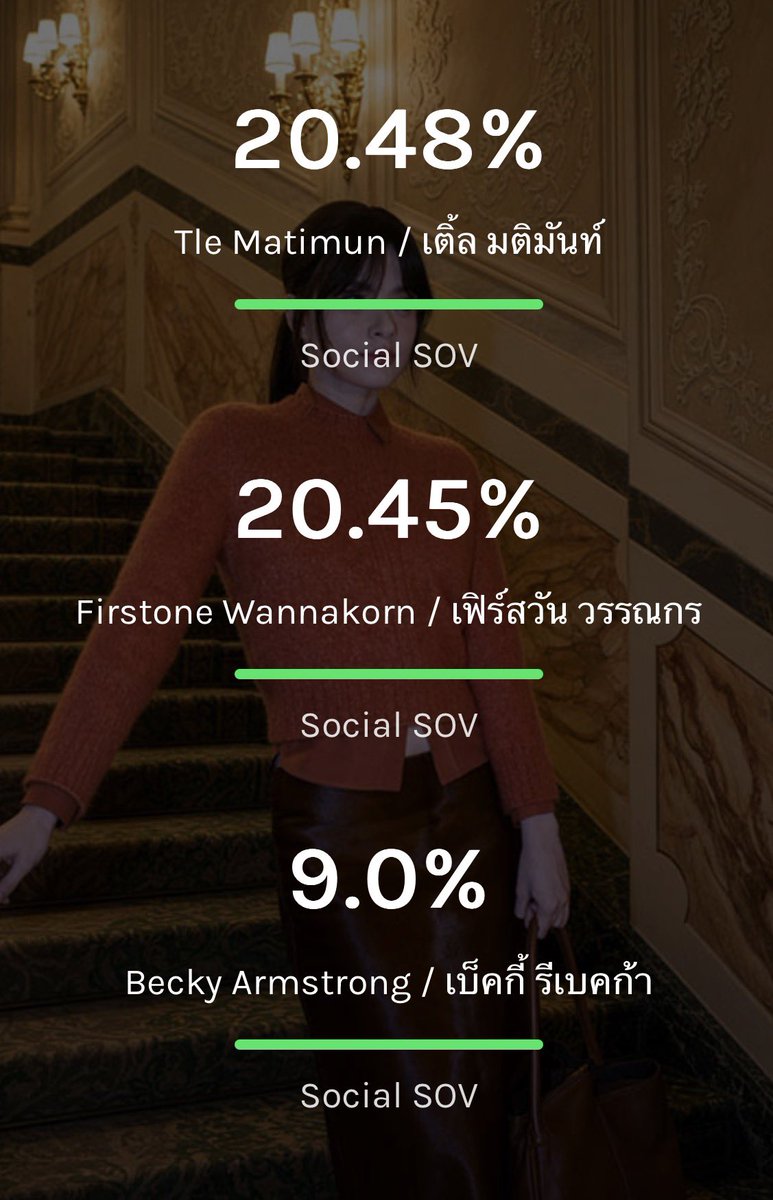 chau_quynh52503's tweet photo. SOV's data from @Onclusive 

Top 3 (9%)

REBECCA AT TODS MFW26
#BeckyxTodsSS27
#BeckyxMFWTodsSS27 https://t.co/y7LmyDgeuW