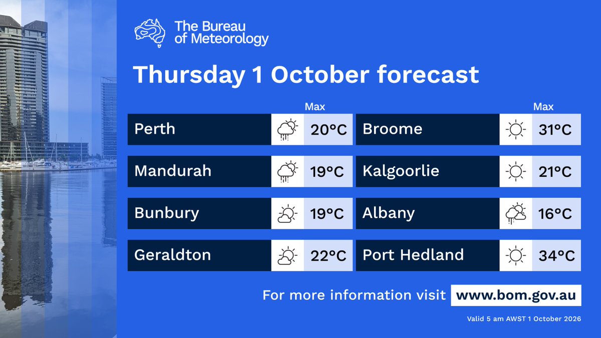 BOM_WA's tweet photo. Showers, chance thunderstorms #SouthInterior and east #Eucla. Light morning showers and drizzle along southern coasts and west coast of the #SWLD, #SharkBay. Morning fog eastern #Eucla and adjacent areas. Windy afternoon over the #Gascoyne coast.
https://t.co/09P0hnOmmh https://t.co/wrJHbQzZgd