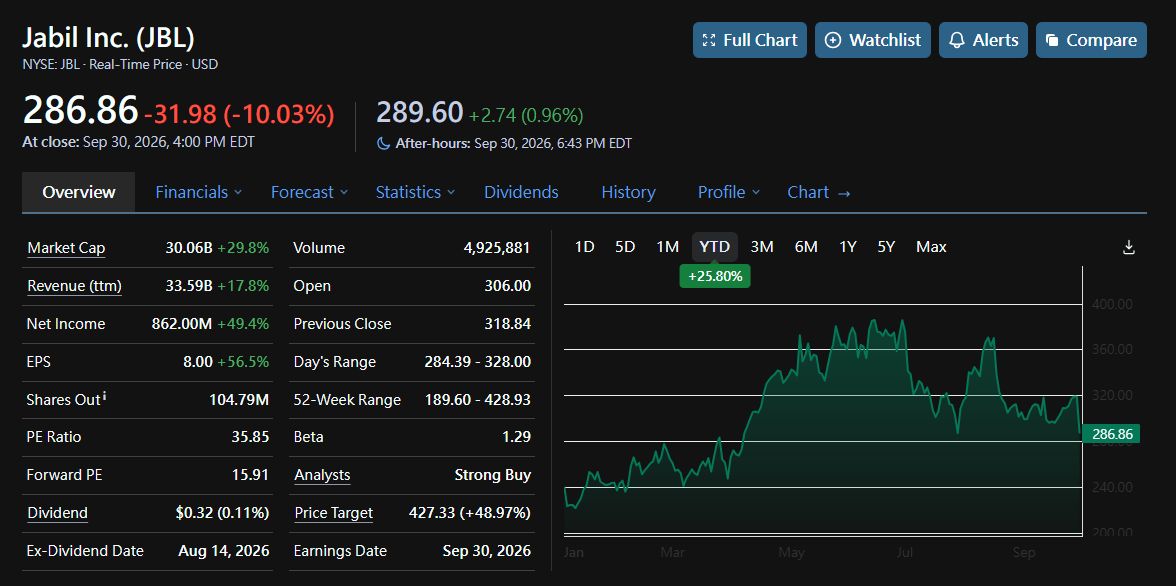 📉 $JBL: BEAT, RAISE… AND A 10% DROP! WHAT HAPPENED? 📉

Jabil (NYSE: JBL) fell -10.03% to $286.86 on Wednesday despite beating on both lines. It opened at $306