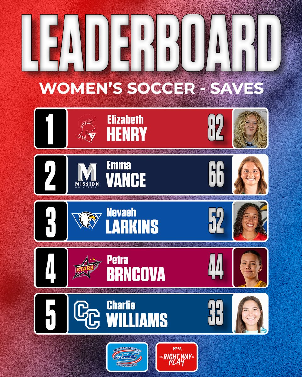 AMCSports's tweet photo. #AMCWSOC Weekly Leaders! ⚽️

Here’s a look at the individual leaderboard as of Sep. 30! 

#AMCSports | #TheRightWayToPlay | #NAIAWSoccer https://t.co/jkJPcxRFeL