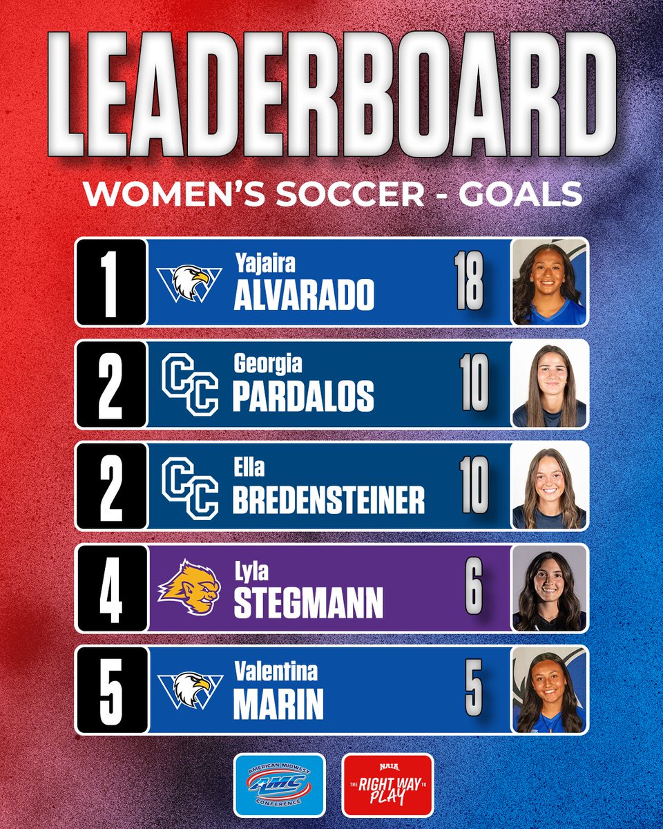 AMCSports's tweet photo. #AMCWSOC Weekly Leaders! ⚽️

Here’s a look at the individual leaderboard as of Sep. 30! 

#AMCSports | #TheRightWayToPlay | #NAIAWSoccer https://t.co/jkJPcxRFeL