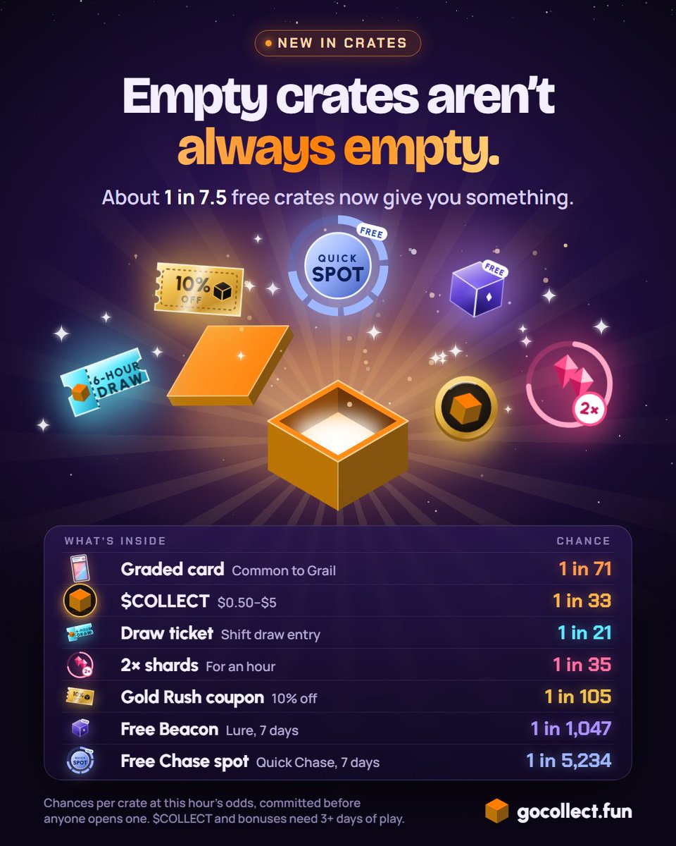 gocollectfun's tweet photo. Empty crates aren't always empty anymore.

About 1 in 7.5 free crates now give you something:
Graded card: 1 in 71
solana:nDZknLvfFRp5rgUHdzTrQsmSY5NKzoavqdLjSHVpump: 1 in 33
Draw ticket: 1 in 21
2× shards for an hour: 1 in 35
10% off a Gold Rush: 1 in 105
Free Beacon: 1 in 1,047
Free Chase spot: 1 in 5,234

Every chance is per crate, set before the hour starts.
https://t.co/vvribidwgX