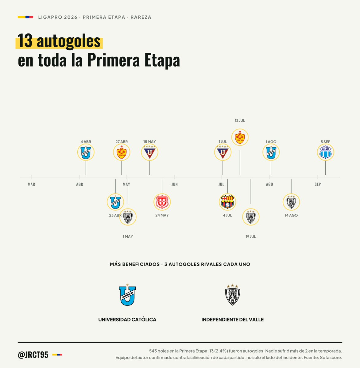 JRCT95's tweet photo. 13 autogoles se metieron en la Primera Etapa (2,4% de los 543 goles). Universidad Católica e Independiente del Valle fueron los más beneficiados: 3 autogoles rivales cada uno. Nadie sufrió más de 2 en toda la temporada.

#LigaProEcuabet https://t.co/r7mKlgNqH9