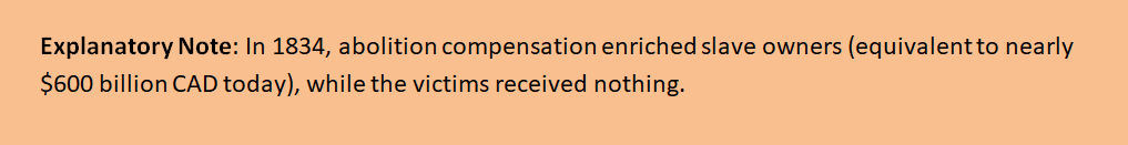 AlexJ28833702's tweet photo. 3/7 In 1834, upon abolition, the British Parliament voted 20 million pounds to compensate... not the enslaved, but the owners.
The equivalent of £300 billion today, used to enrich the Empire's elite.
#Québec #Canada #Monarchy https://t.co/zKNmHOsP0P