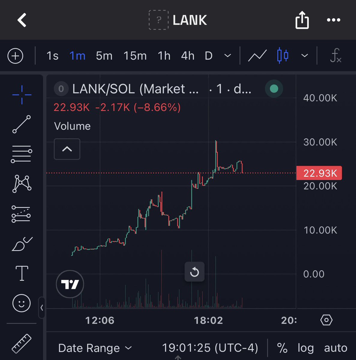LANKdevteam's tweet photo. Organic Growth, Amazing community, Great Chart… $LANK to the damn moon baby https://t.co/RqxfEAe8rw