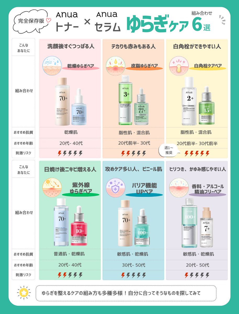 qrcosme's tweet photo. 「ゆらぎ肌＝鎮静だけ」で選んでない？

乾燥、テカリ、白角栓、日焼け後…肌状態に合わせて、Anuaの別ラインのトナー×セラムを組み合わせる6パターン！

ライン使いだけで選ばない上級ケアの
参考にして！

#Anua #アヌア #メガポ #韓国スキンケア #肌荒れ https://t.co/SgfWJEUMOw