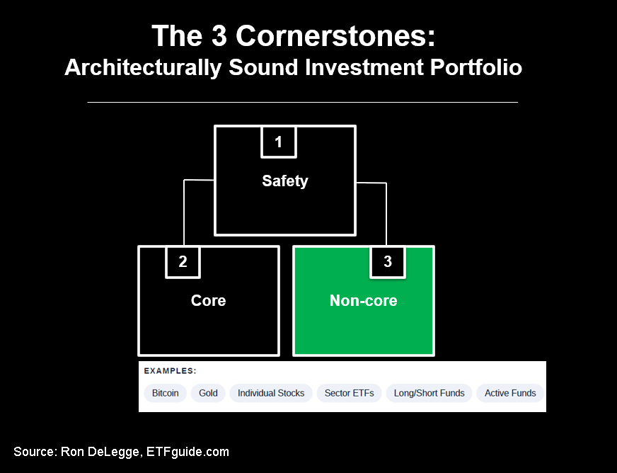 etfguide's tweet photo. @DilksJay Jay: $TMF is perfectly suited for the "non-core" portion of the investor/trader's portfolio, for any who decide to trade it. They key is to put all investments and trades in the correct &amp; corresponding bucket! (See below via @etfguide) https://t.co/QMS2vy48T0