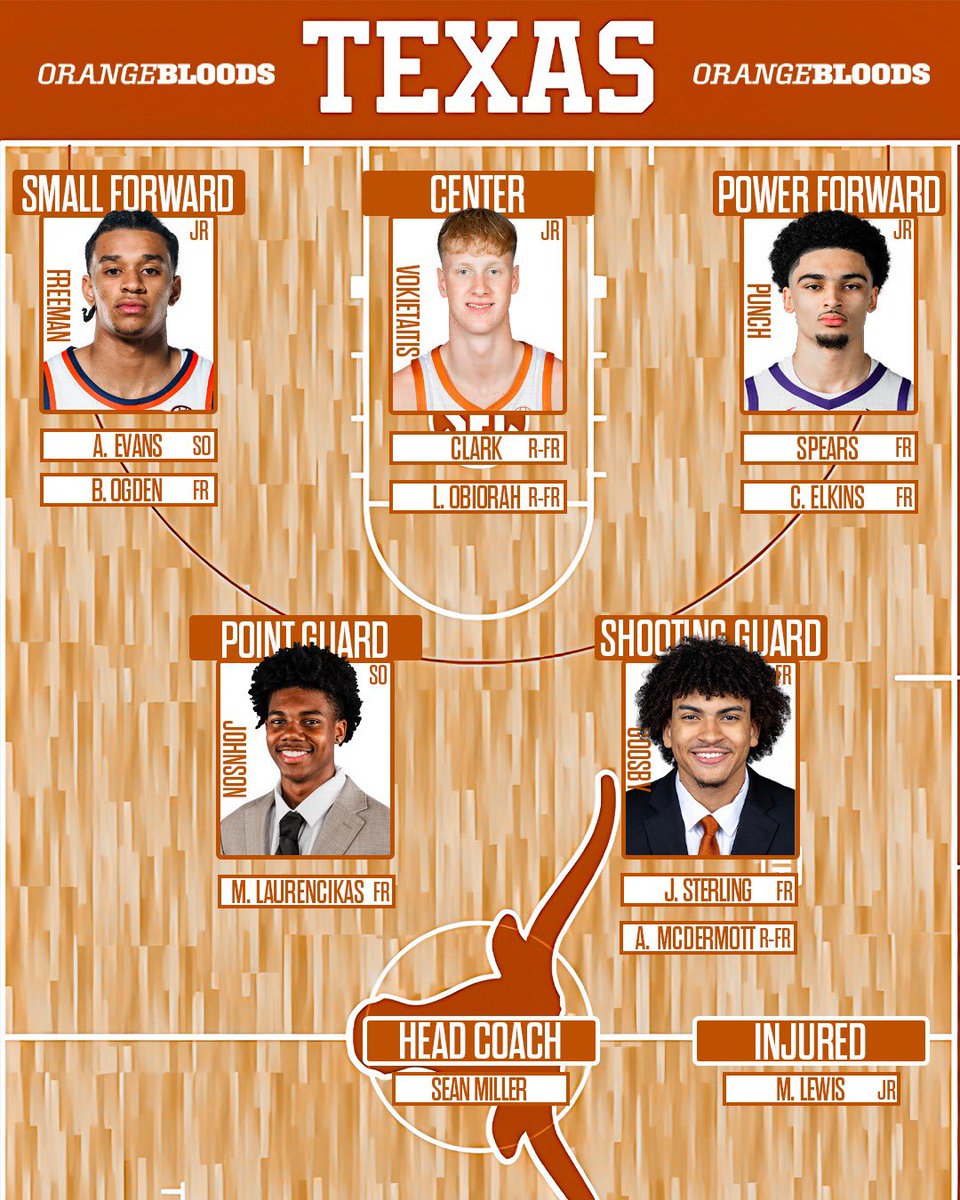 jalenpolobrown's tweet photo. UPDATED: Following Mikey Lewis’ injury, here’s the full look at Texas’ projected 2026–27 depth chart🐂

This freshman class will have it’s opportunity to showcase their skills in some notable games this season

More👉: https://t.co/M2QM3lwMzq

#Hookem | #Texas https://t.co/YlKKqaZSfP