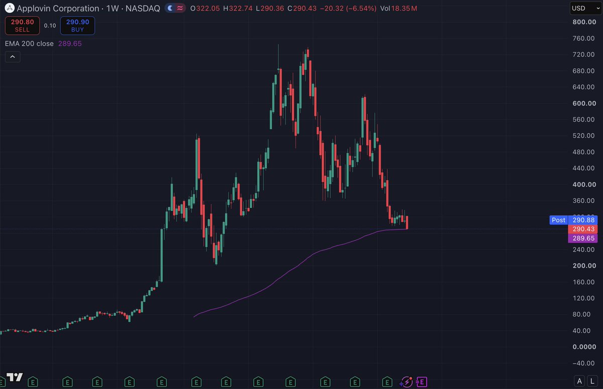 Arkadi_X's tweet photo. Personally, I’ve never been much of a believer in technical analysis for stocks.

But I do remember a wise man once said:

“Buy great companies at the 200-week moving average.”

$APP just touched it.

I added.

We’ll see how this plays out. https://t.co/pBc6bQjCB6
