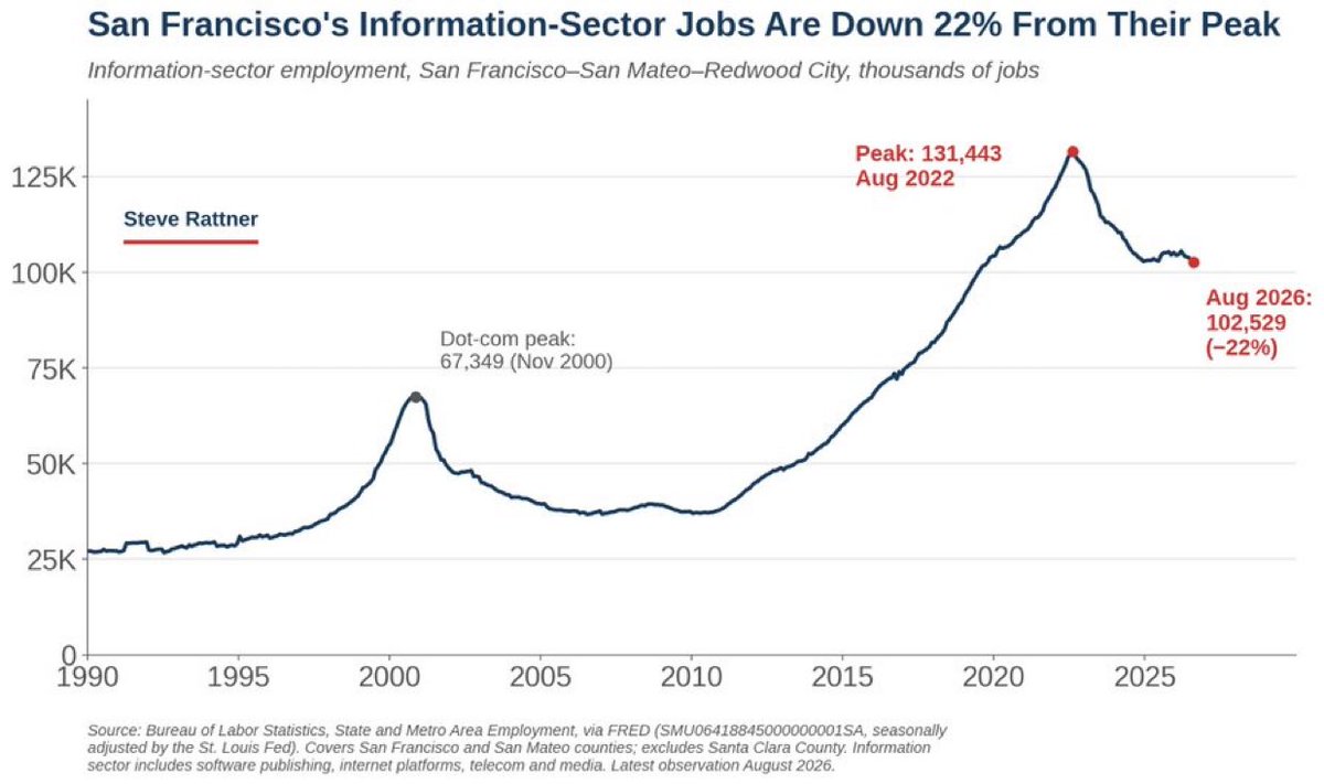 SteveMeadRxtz's tweet photo. Despite the A.I. boom, Silicon Valley is shedding tech jobs. https://t.co/dWtvNlcrkj