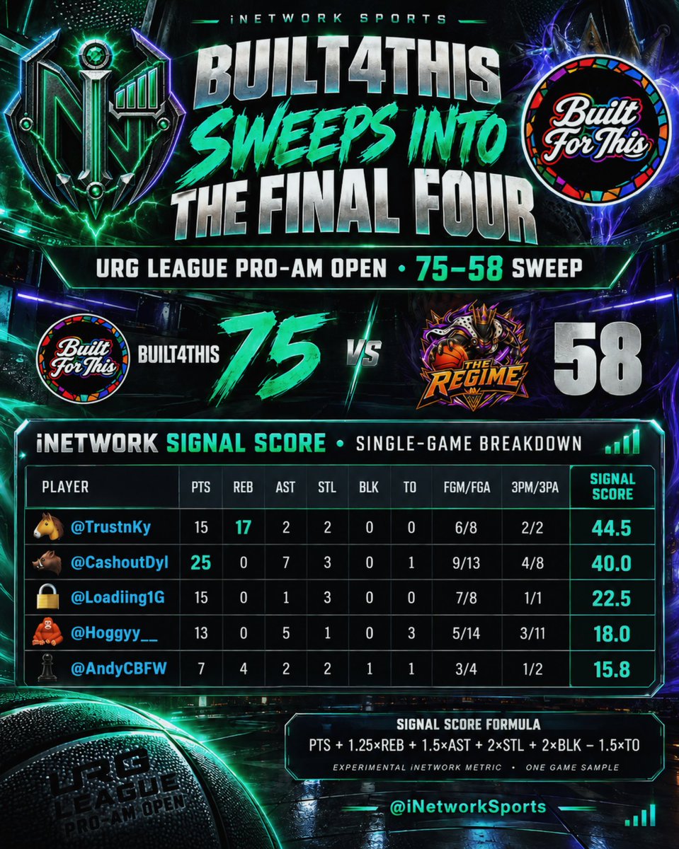 iNetworkSports's tweet photo. iNetwork #eSports Event Analytics 🚨 

@Built4thisProam is headed to the FINAL FOUR! 🏆

They swept their matchup in the @URGLeagueproam Open, and the Signal was loud all the way through:

iNetwork Signal Score (ISS) 📊 

📡 @TrustnKy: 44.5 Signal Score — 15 PTS, 17 REB

📡 @CashoutDyl: 40.0 — 25 PTS, 7 AST

The whole squad showed up. Next stop: the Final Four❗️⚡️

#iNetwork #Compete #NBAK2K #NBA2K27 

- 📱🌐