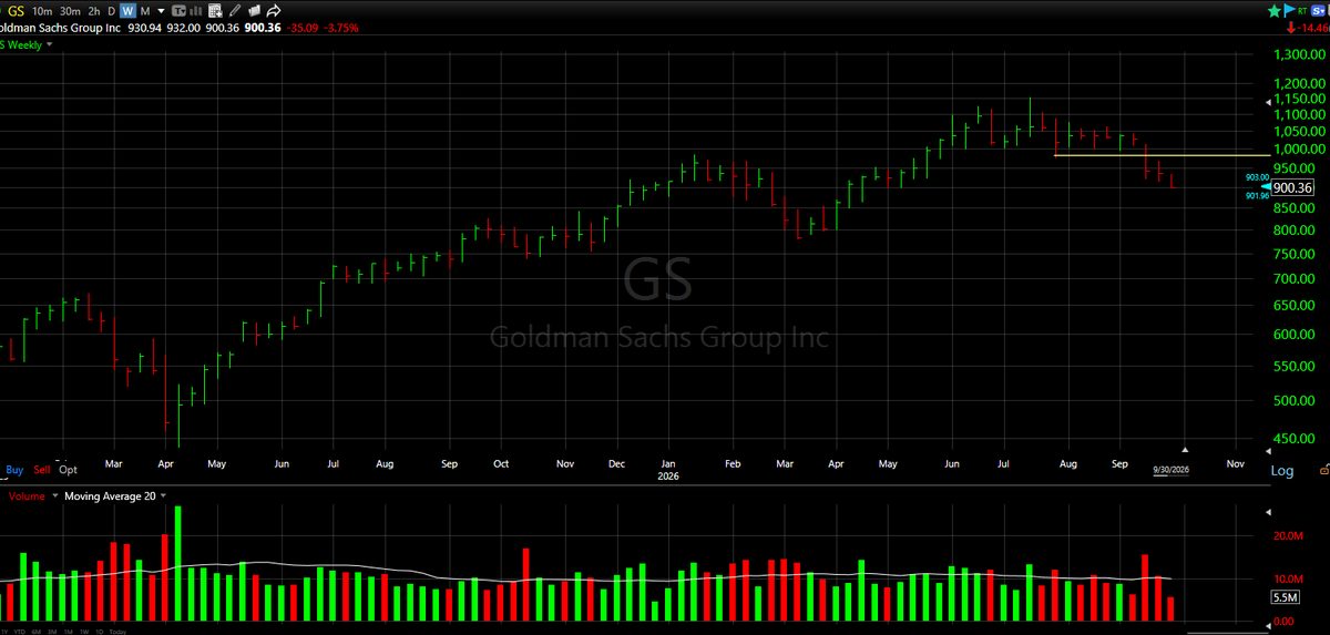 CapitalMantis's tweet photo. @PizzaLuv Yes, we love setups down, but this is still a bull market so they are hard to find. We did point out $GS when it broke the 977 area with an 877 price target. Now 900, you wouldn't take it now. All the banks look weak. https://t.co/IGf7zOeo4C