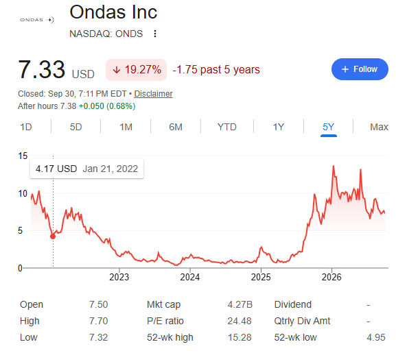 StonkValue's tweet photo. The Pentagon just revealed the next big market theme.

Pentagon recent progress toward creating a permanent autonomous warfare organization could be a game changing catalyst for these 10 defense stocks.

1. $ONDS | Ground, Unmanned and Aerial Defense Intelligence with over $140 billion market opportunities.