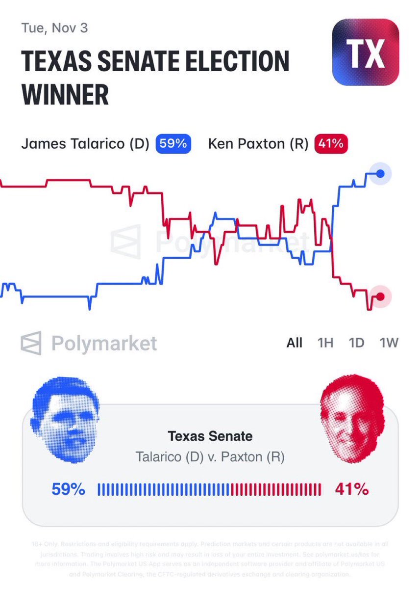 RyanAFournier's tweet photo. Texas is officially a battleground! 🚨
A massive shift in the polls shows James Talarico taking the lead over Ken Paxton as the midterms draw near. Lone Star State voters are ready to reject corrupt career politicians and put TEXAS FIRST! 🇺🇸 https://t.co/LCrXrH44zf