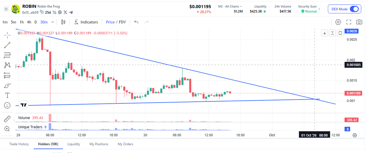 kevanesce's tweet photo. robinhood:0x11b70d0243baf75e85ce03201a92b5b7c33beb59 chart due for a breakout in 16hr

Which way will it go? https://t.co/boA49SYyEV