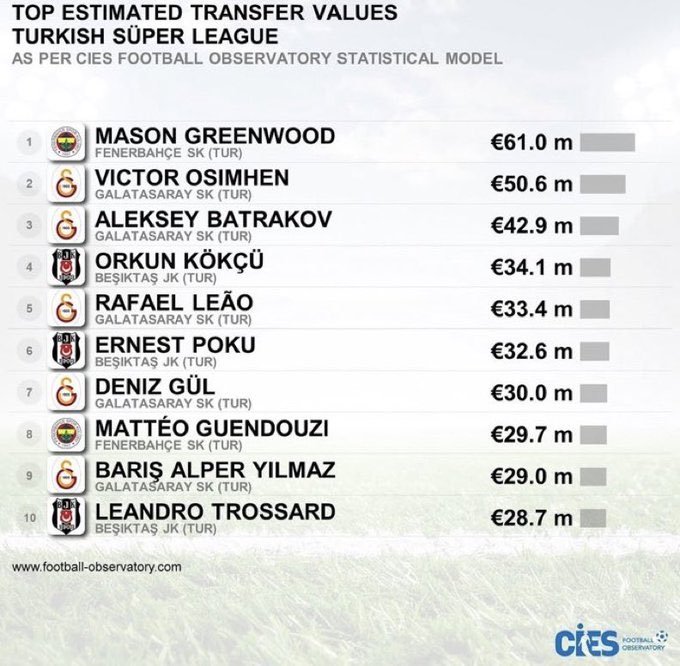 hllbdroglu's tweet photo. @TMtr_news 

Birilerinin komutasındaki transfersaray  Türkiye yetkilileri Fenerbahçeli oyuncuların değerlerinin altında göstererek kime hizmet ettiklerini apaçık belli ettikleri için teşekkür ederiz. 
Aşağıda gerçek değerlemelerdir. Biz neyin ne olduğunu gayet iyi biliyoruz. https://t.co/gaD2nbmLAJ