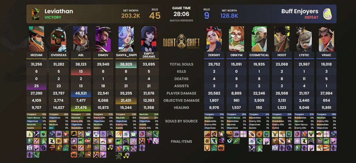 LeviathanDL's tweet photo. Despite the recent map changes, we adapted quickly and secured a confident 2–0 victory over Buff Enjoyers!

Moving forward. 🫡 https://t.co/mjlPpxEika