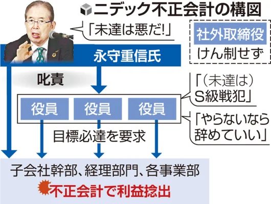 kapibara19190's tweet photo. ニデックの不正会計、東芝の不正会計と全く同じ構図でわろた
無理な目標に「すぐやる、必ずやる、出来るまでやる」を強要されたら、"チャレンジ"するしかなくなりますね😢✋ https://t.co/qgQkcKYJEC