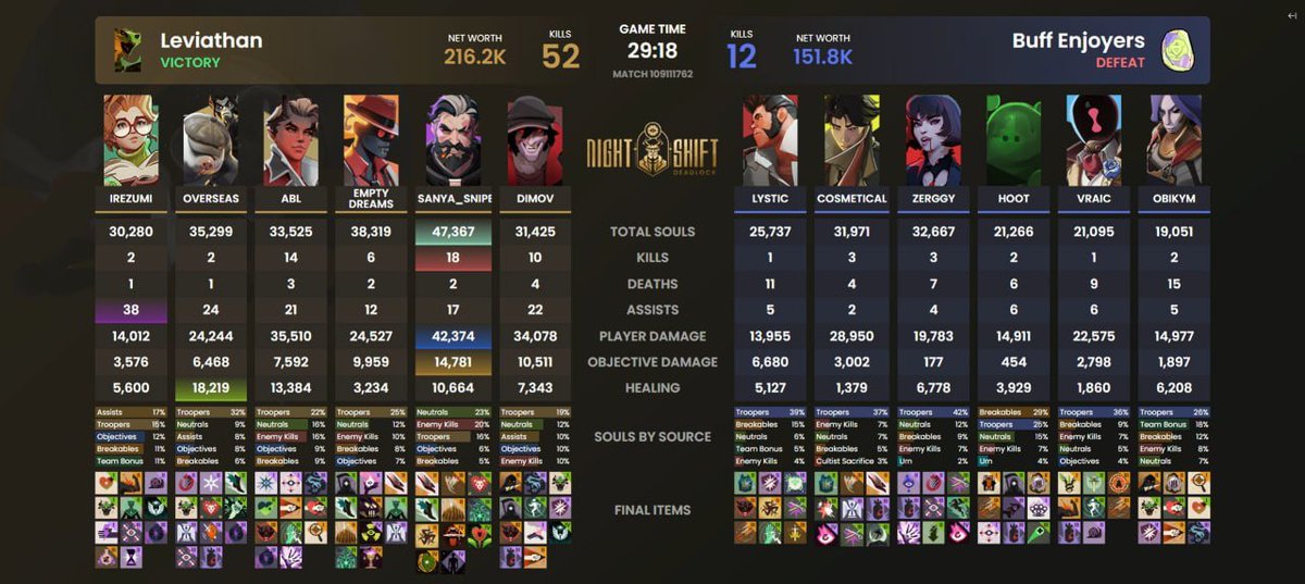 LeviathanDL's tweet photo. Despite the recent map changes, we adapted quickly and secured a confident 2–0 victory over Buff Enjoyers!

Moving forward. 🫡 https://t.co/mjlPpxEika