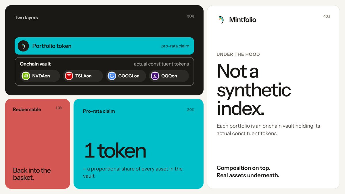 mintfolio_'s tweet photo. Under the hood, a Mintfolio isn’t a synthetic index.

Each portfolio is an onchain vault holding its actual constituent tokens.

The portfolio token represents a pro-rata claim on those assets and can ultimately be redeemed back into the underlying basket.

Composition on top. 
Real assets underneath.